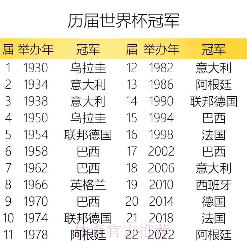 世界杯官方竞猜平台:历届冠军盘点与夺冠预测 世界杯官方竞猜平台:历届冠军盘点与夺冠预测
