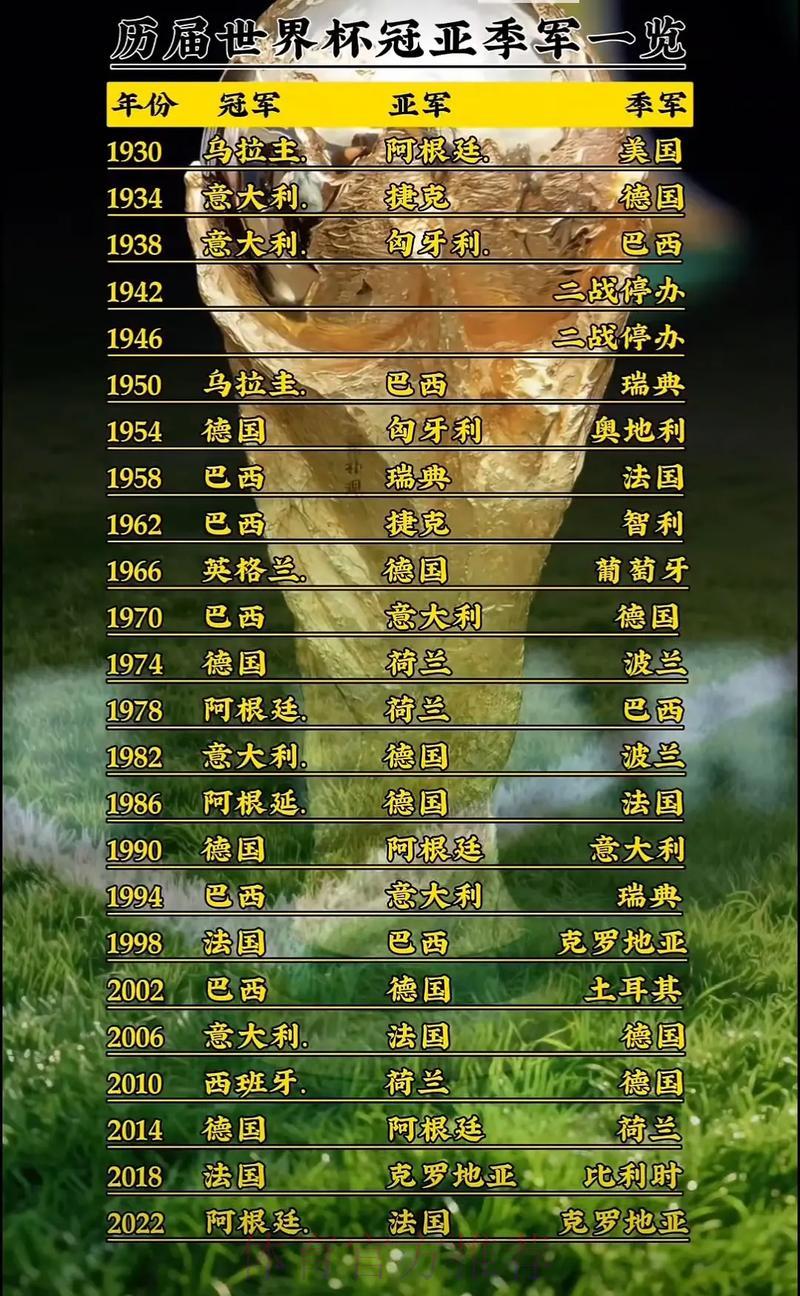 世界杯官方竞猜平台:历届冠军盘点与夺冠预测 世界杯官方竞猜平台:历届冠军盘点与夺冠预测